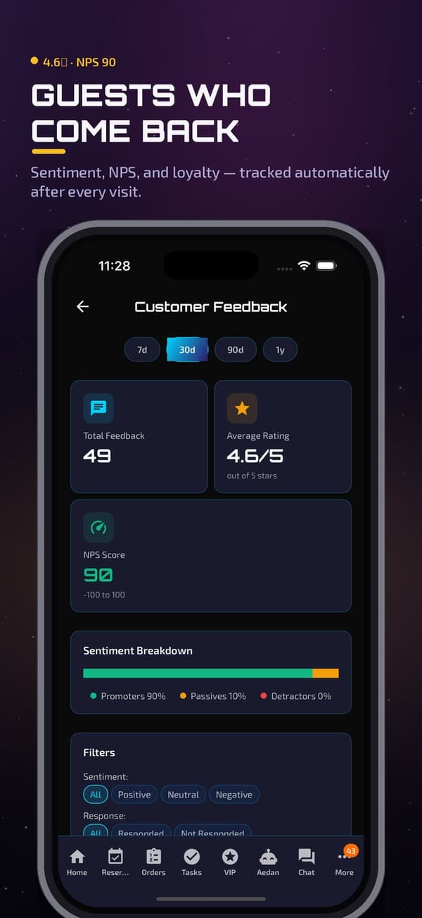 Aedan Rose Customer Feedback screen on iPhone showing 49 total feedback, 4.6 out of 5 average rating, an NPS score of 90 and a sentiment breakdown of 90% promoters