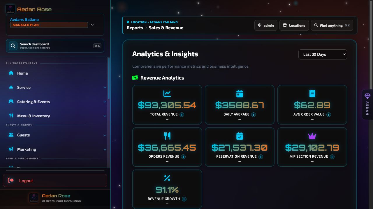 Revenue analytics dashboard with positive sales, order and reservation trends