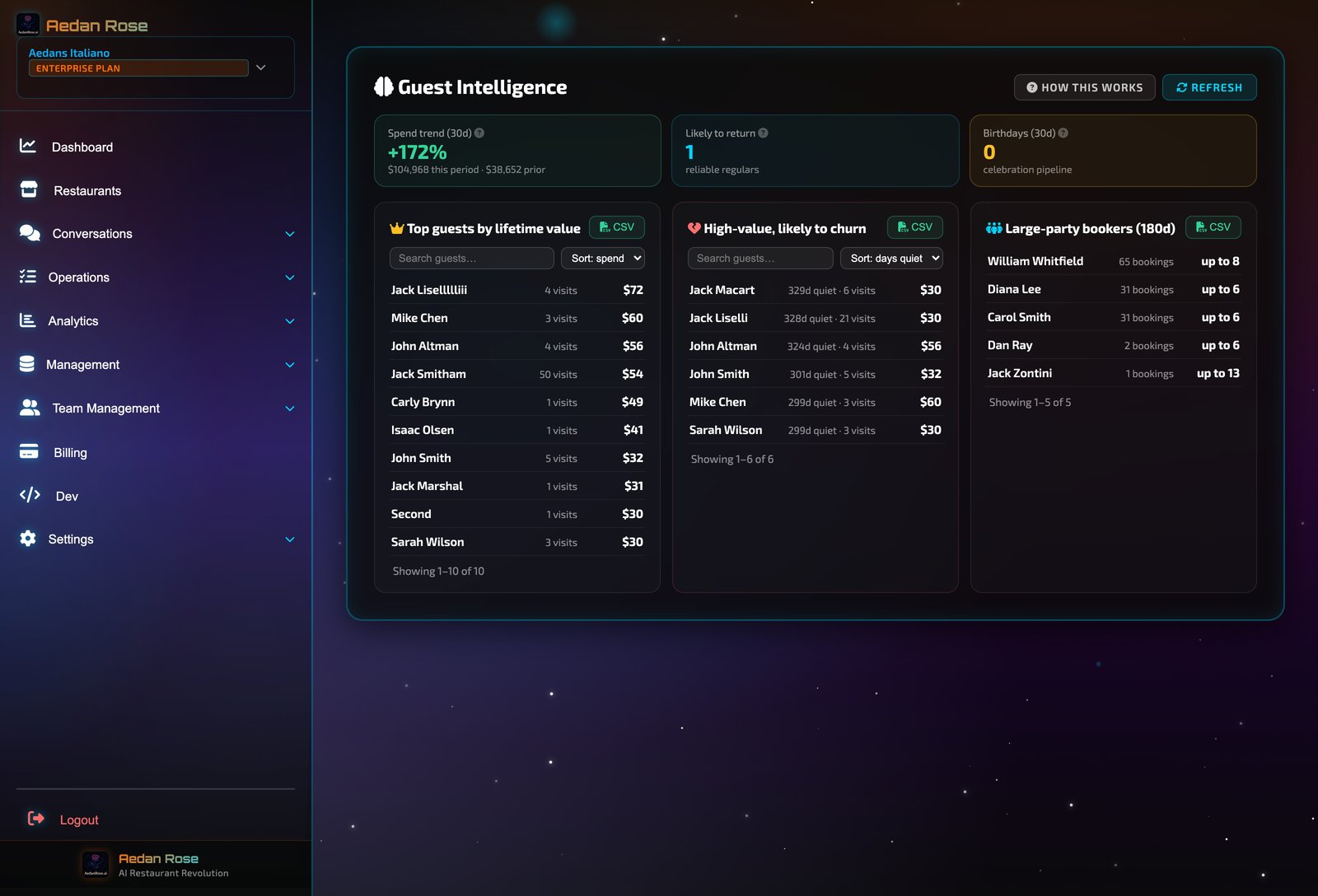 AI guest intelligence panel showing guest-spend trends, top lifetime-value regulars and churn-risk diners flagged for win-back