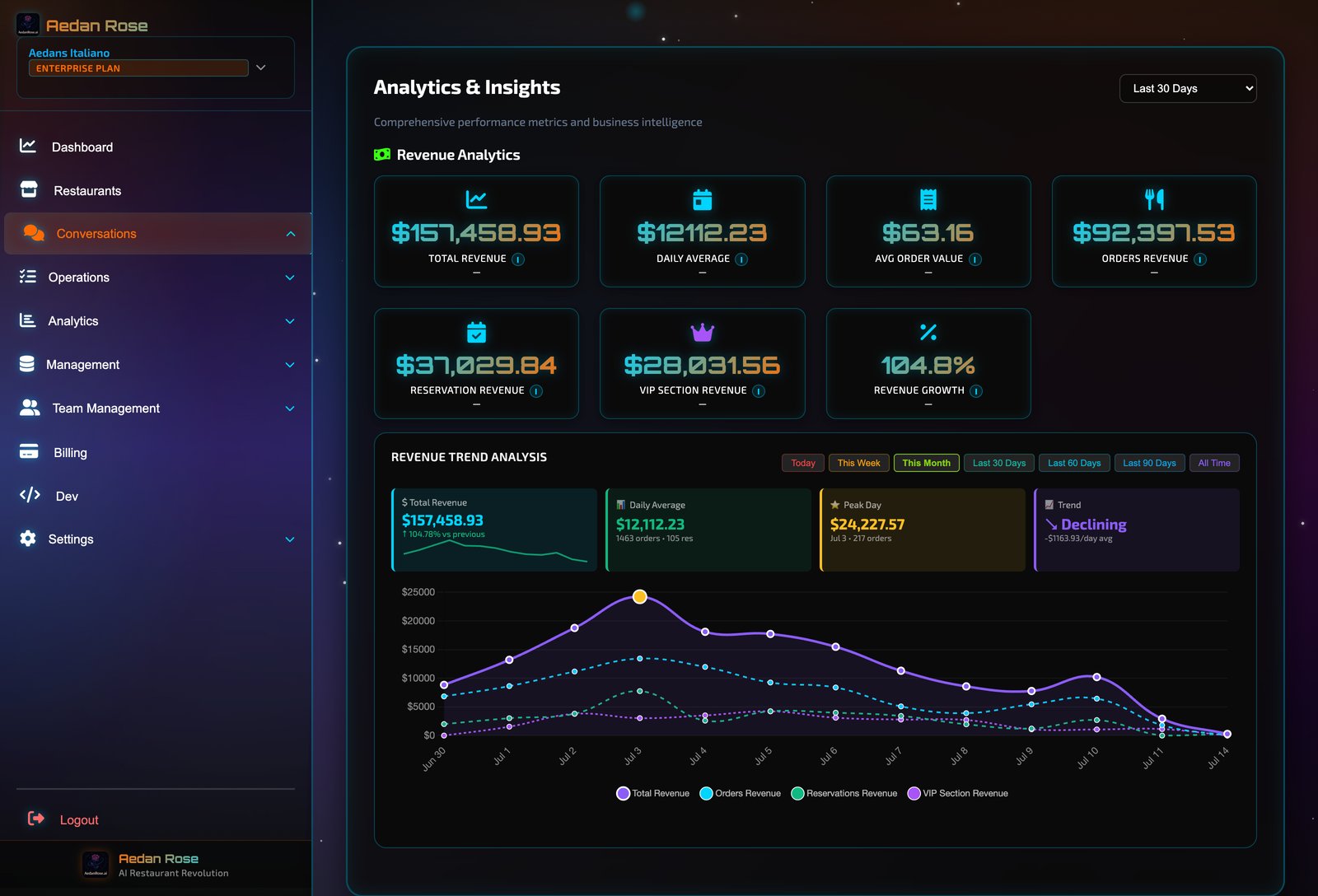 The Money Dashboard showing $157,458 in monthly revenue, up 104.8%, so owners can see the software pay for itself